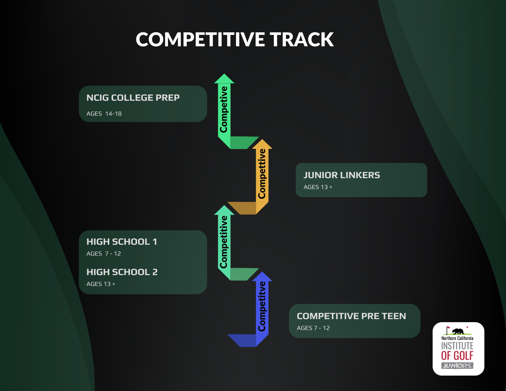 Road map of our Competitive Track Golf Programs
