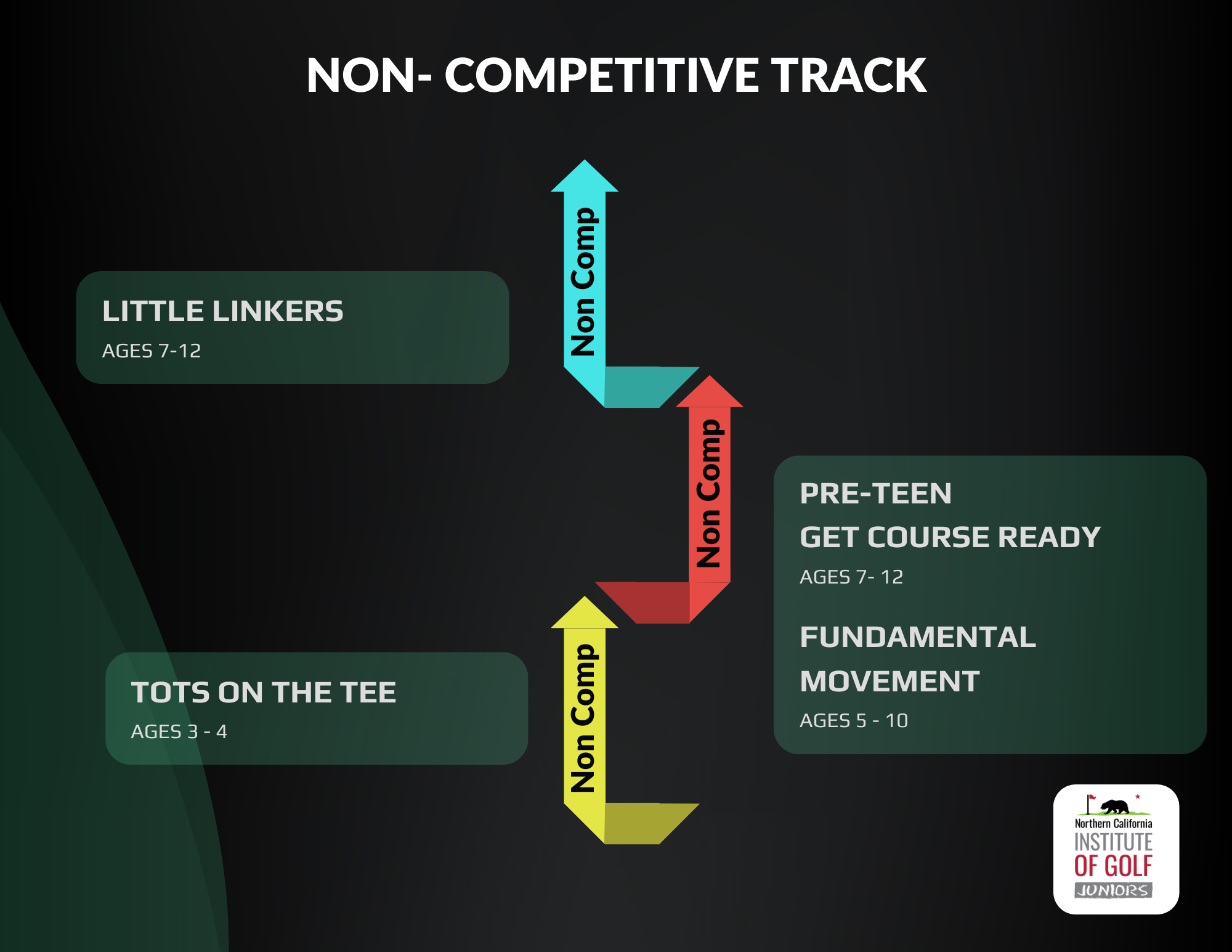 Road map of our Non Competitive Golf Programs
