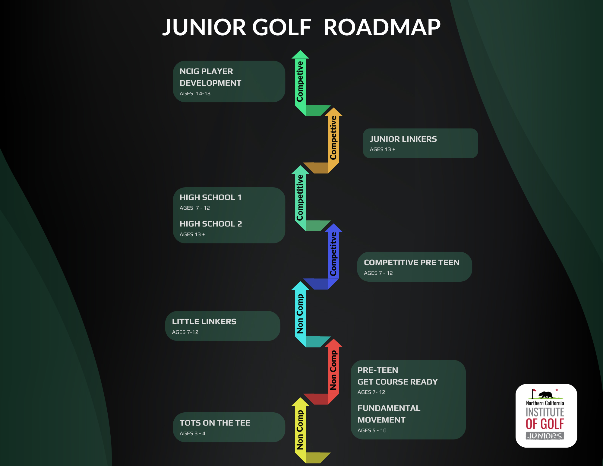 Road map of our Junior Golf Programs

